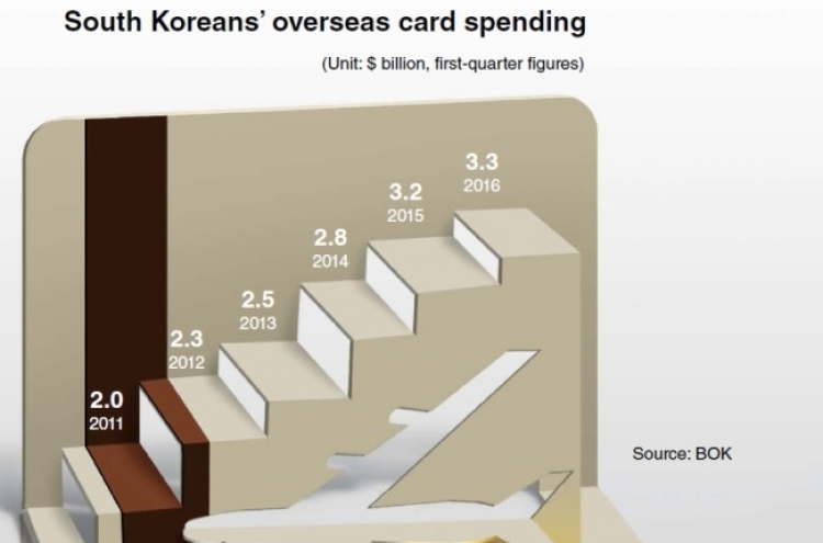 Koreans’ overseas card spending hits record for Q1