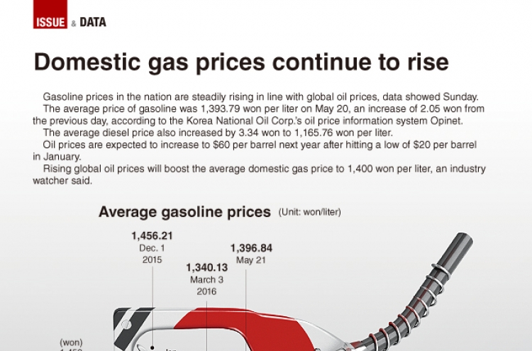 [Graphic News] Domestic gas prices continue to rise