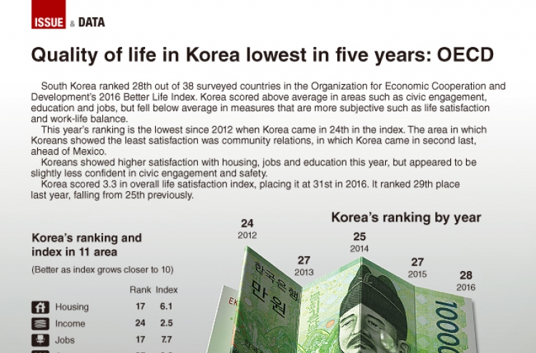 [Graphic News] Quality of life in Korea lowest in five years : OECD