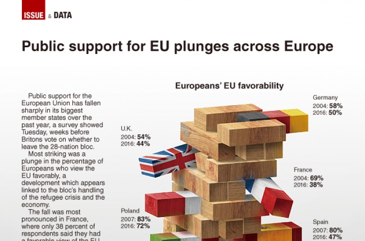 [Graphic News] Public support for EU plunges across Europe