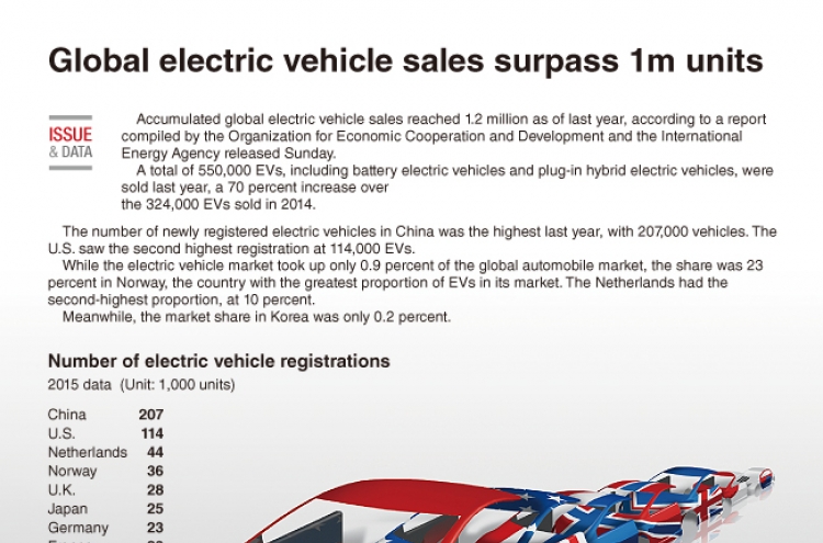 [Graphic News] Global electric vehicle sales surpass 1 million