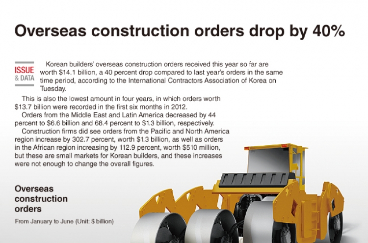 [Graphic News] Overseas construction orders drop by 40%