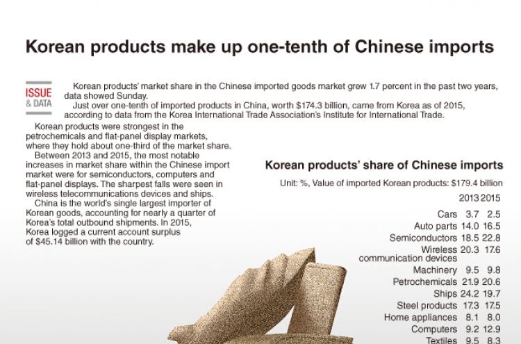 [Graphic News] Korean products make up one-tenth of Chinese import market