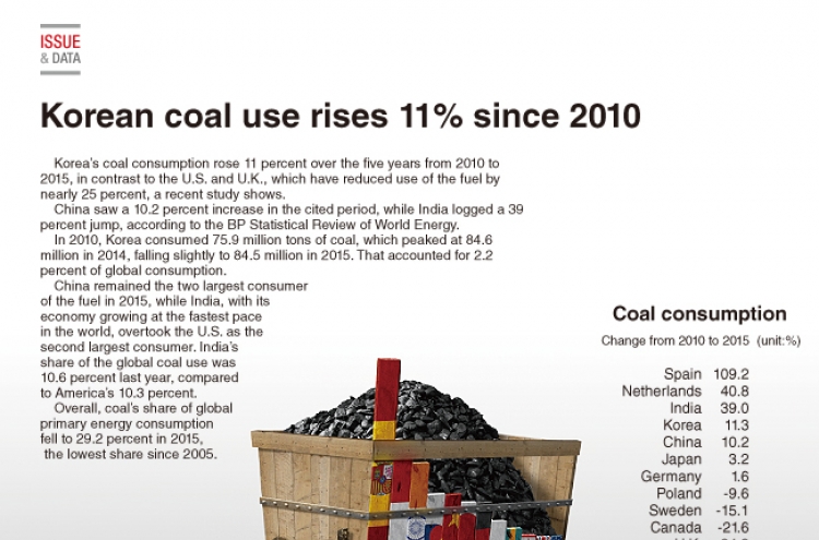 [Graphic News] Coal consumption rises 11% 2010-2015
