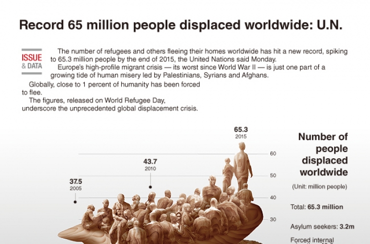 [Graphic News] Record 65 million people displaced worldwide: U.N.