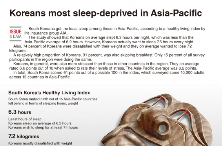 [Graphic News] Koreans most sleep deprived in Asia-Pacific