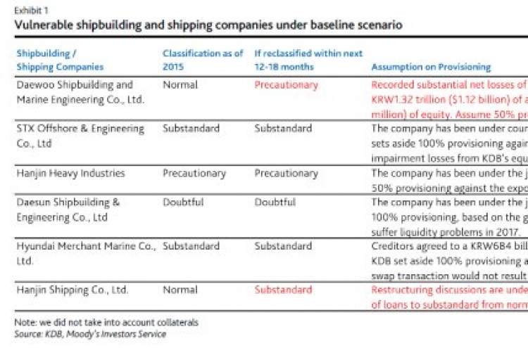 [ANALYST REPORT] Korea Development Bank: Capital buffers sufficient to absorb losses from exposures to shipbuilders and shippers