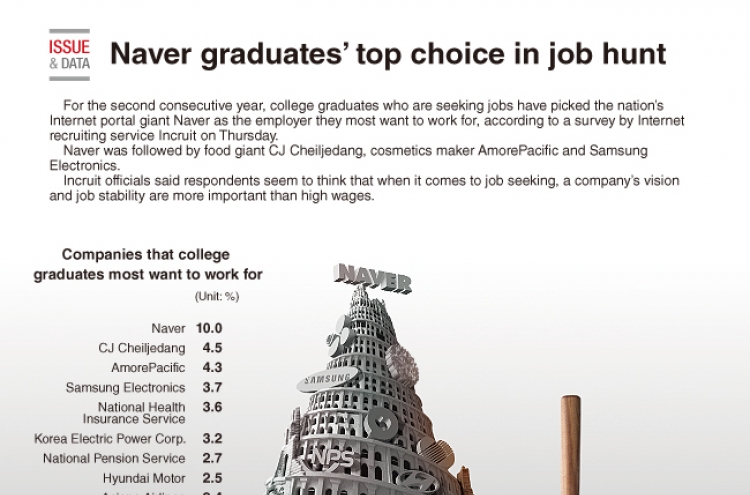 [Graphic News] College graduates’ top choice in job hunt: Naver