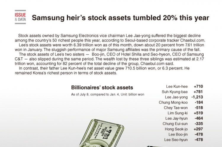 [Graphic News] Samsung heir’s stock assets tumbled 20% this year