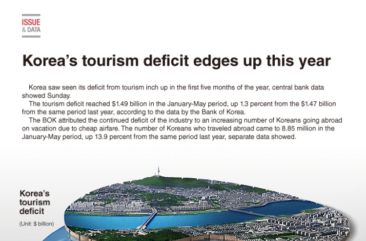 [Graphic News] Korea‘s tourism deficit edges up this year