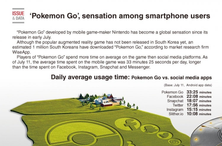 [Graphic News] ‘Pokemon Go’, global sensation among smartphone users