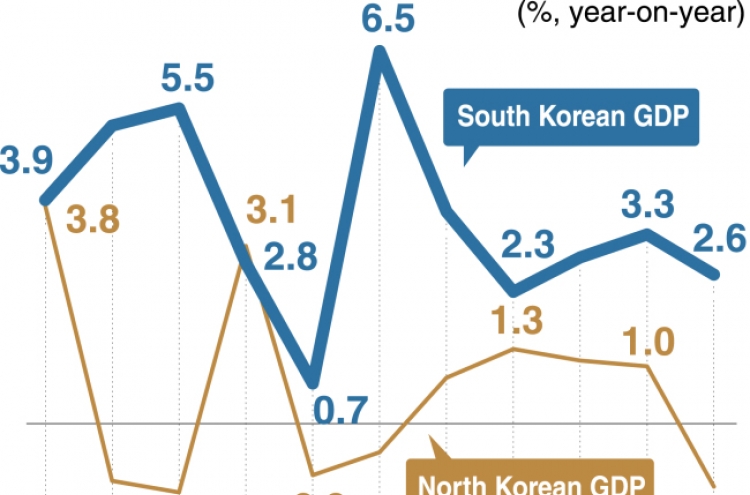 [Monitor] N. Korea’s economy shrinks 1.1%