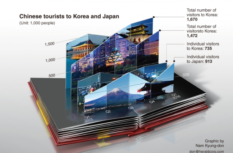 [GRAPHIC NEWS] More Chinese tourists visit Japan than Korea in Q1