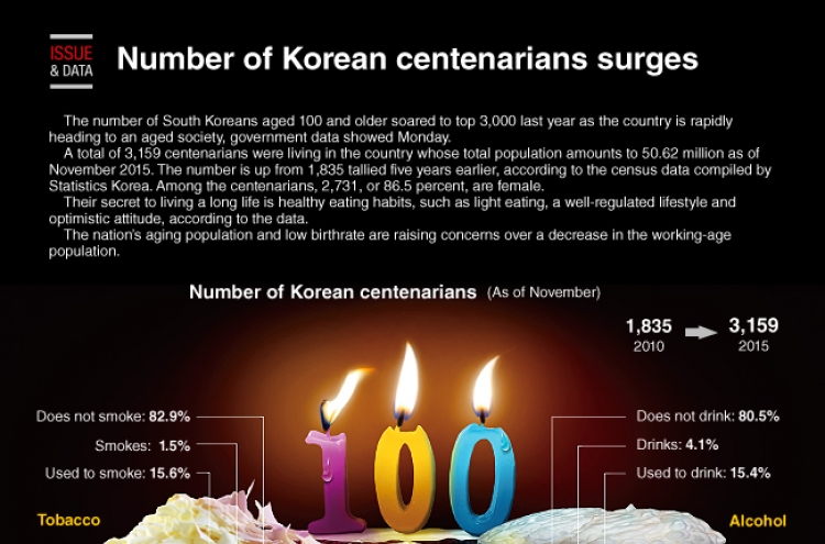 [Graphic News] Number of Korean centenarians surges