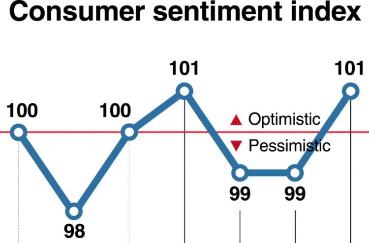 Consumer sentiment improves in July