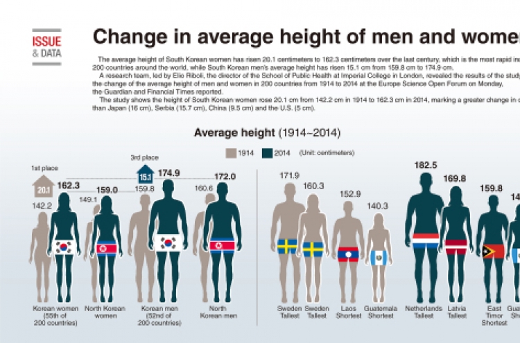 GRAPHIC NEWS Change in average height of men and women.