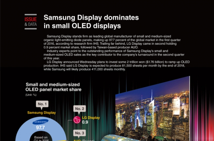 [GRAPHIC NEWS] Samsung Display dominates in small OLED display