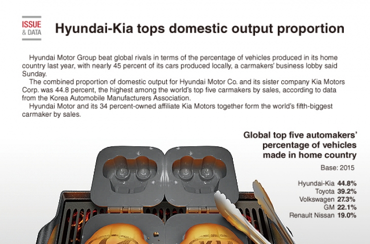 [Graphic News] Hyundai-Kia tops domestic output proportion