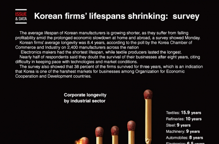 [Graphic News] Korean firms’ lifespans shrinking : survey