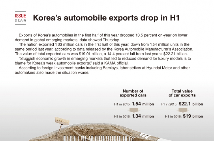 [Graphic News] Korea’s automobile exports drop in H1