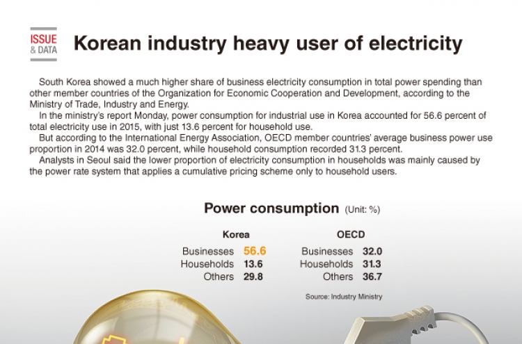 [Graphic News] Korea shows heavy industrial use of electricity