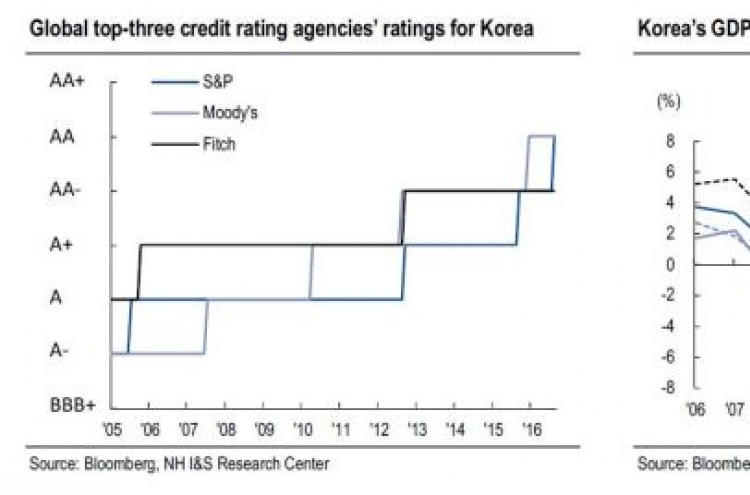 [ANALYST REPORT] Credit rating upgrade to serve as mid- to long-term positive