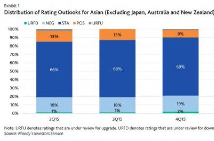 [ANALYST REPORT] Asian non-financial corporates: China slowdown continues to drive nagative rating trend in 2016