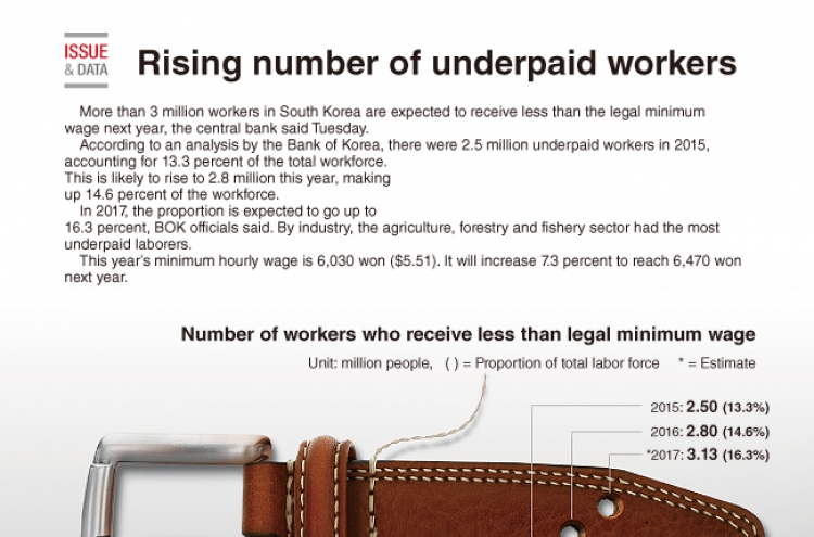 [Graphic News] Rising number of underpaid workers