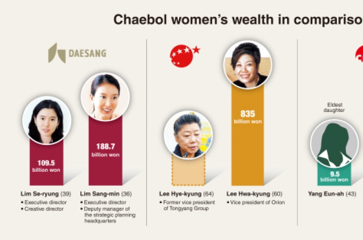 Young chaebol women gain upper hand over elders