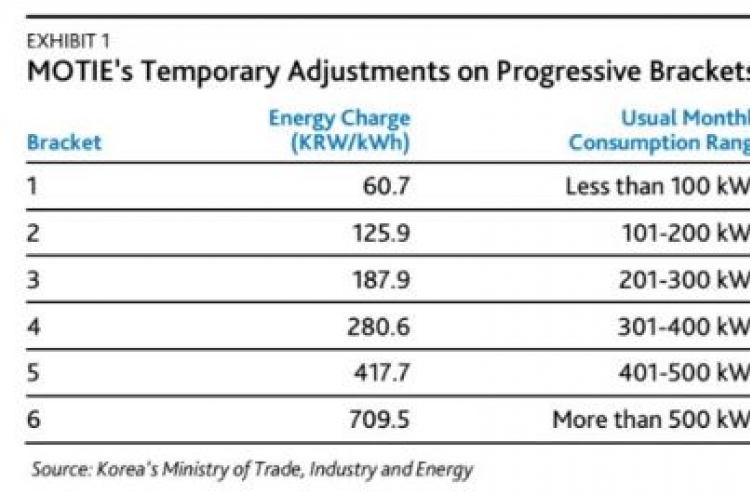[ANALYST REPORT] Korea's temporary tariff cut is credit negative for KEPCO