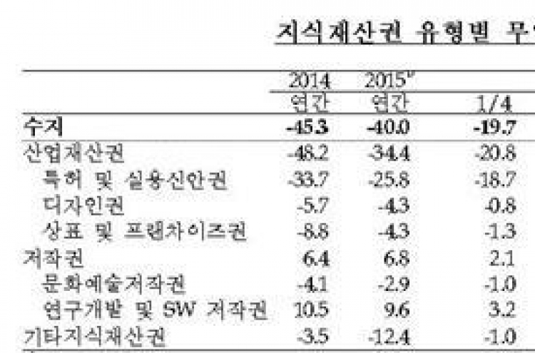Korea's deficit in intellectual property rights narrows in Q1