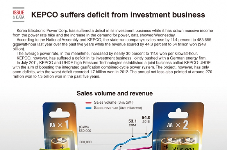 [Graphic News] KEPCO suffers deficit from investment business
