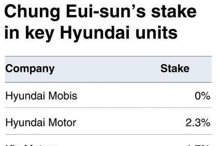 [HYUNDAI SUCCESSION] Hyundai Mobis, Hyundai Glovis at center of Hyundai Motor succession scheme