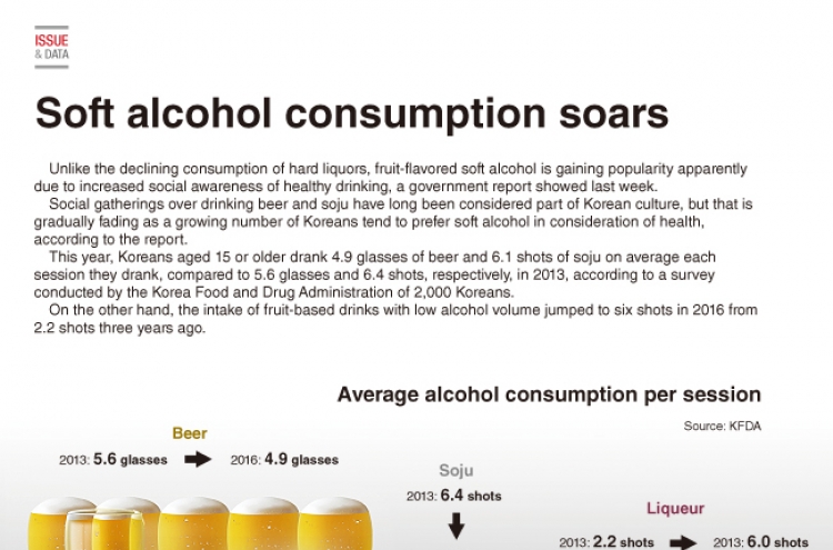 [Graphic News] Soft alcohol consumption soars