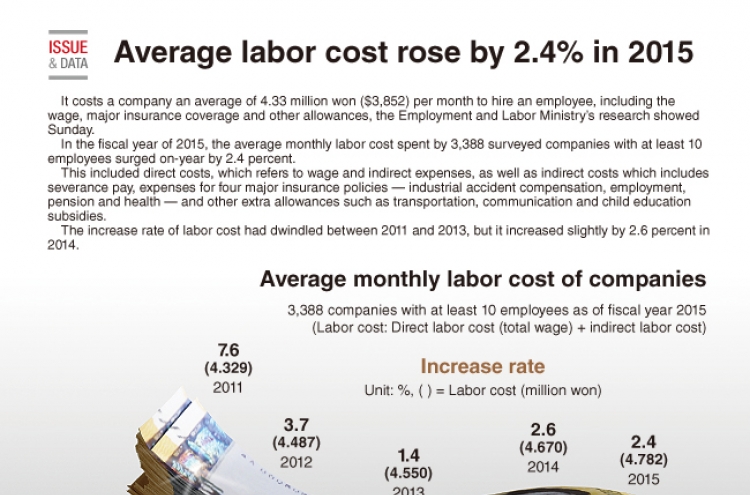[Graphic News] Average labor cost rose by 2.4% in 2015