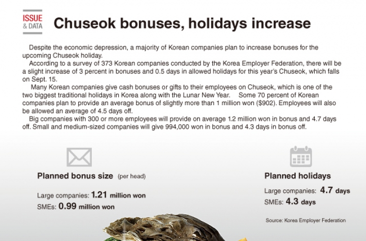 [Graphic News] Chuseok bonuses, holidays increase
