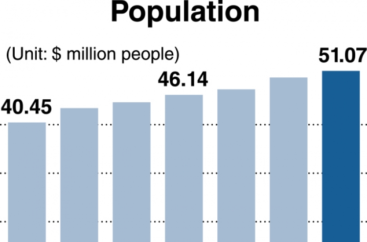 Korean population surpasses 50 million