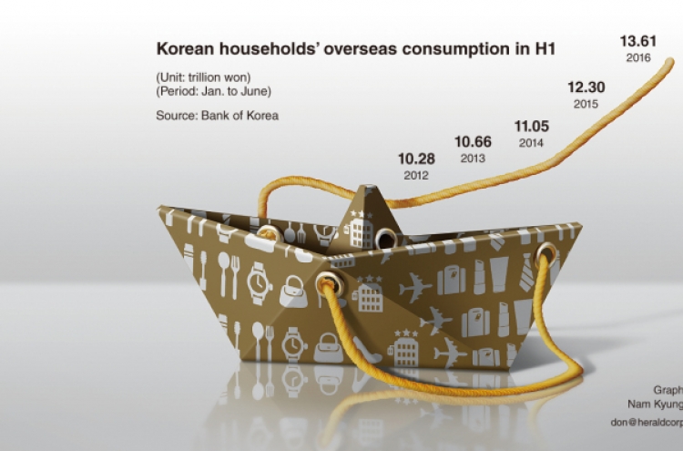 [GRAPHIC NEWS] Korean overseas consumption hits record high