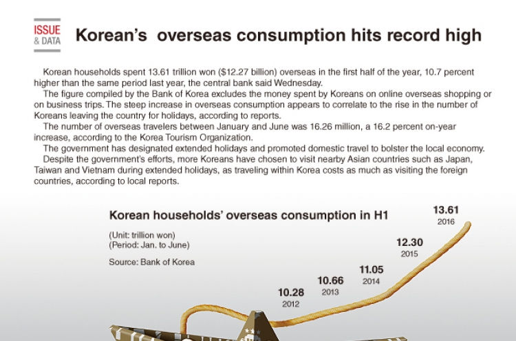 [Graphic News] Korean overseas consumption hits record high