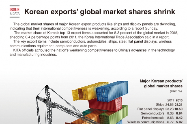 [Graphic News] Korean exports' global market shares shrink