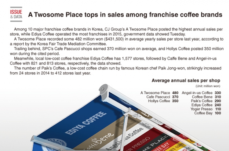 [Graphic News] A Twosome Place tops in sales among franchise coffee brands