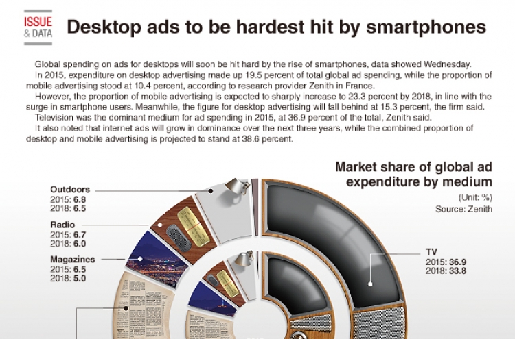 [Graphic News] Desktop ads to be hardest hit by smartphones
