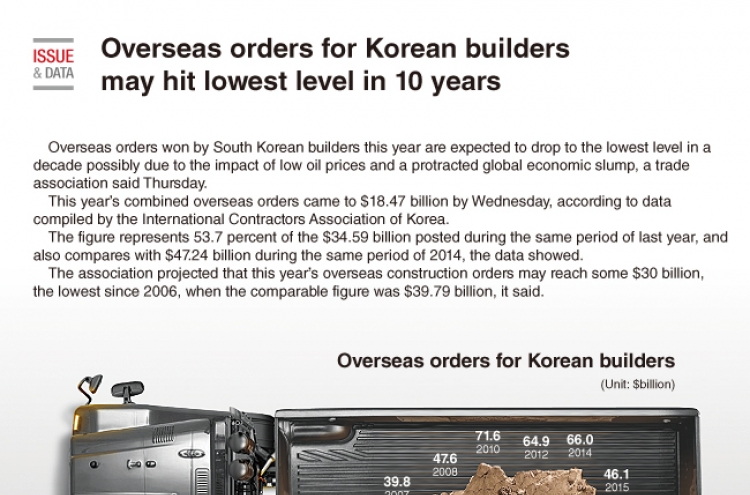 [Graphic News] Overseas orders for Korean builders may hit lowest level in 10 years