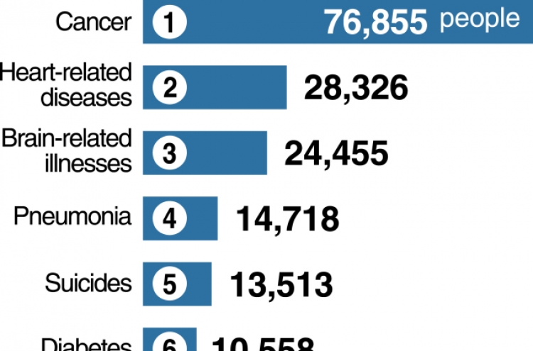 [GRAPHIC NEWS] Cancer still biggest cause of death in Korea in 2015