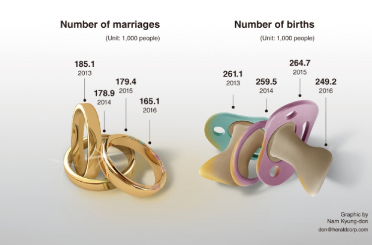 Korea’s childbirths and marriages drop in July
