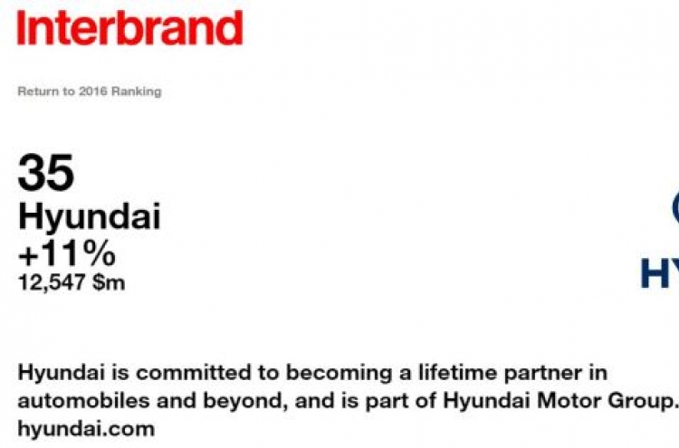Hyundai Motor ranked 35th in global brand value