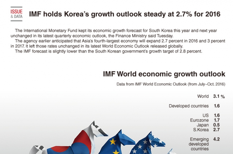 [Graphic News] IMF holds Korea’s growth outlook steady at 2.7% for 2016