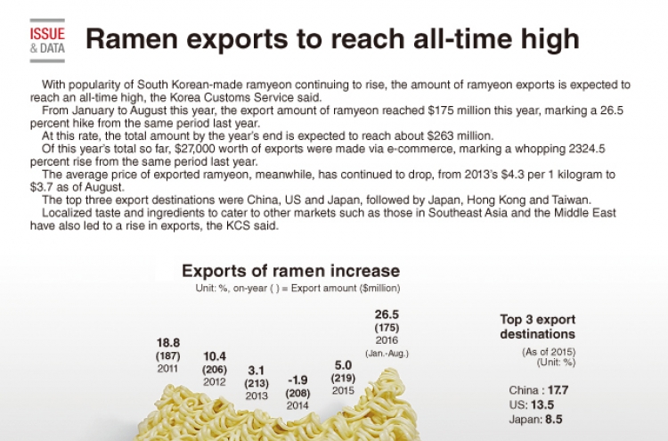 [Graphic News] Ramen exports to reach all-time high