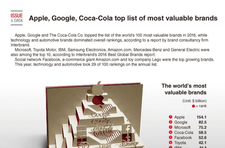 [Graphic News] Apple, Google, Coca-Cola top list of most valuable brands