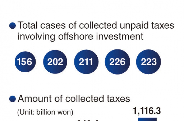 Korean conglomerates’ investments in tax havens on the rise